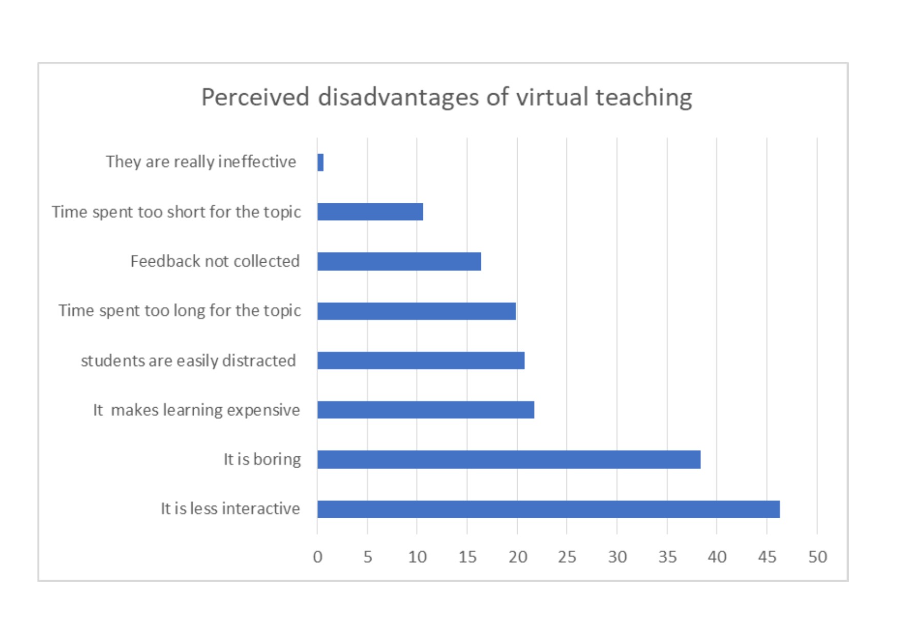 Perceived disadvantages of Virtual teaching
