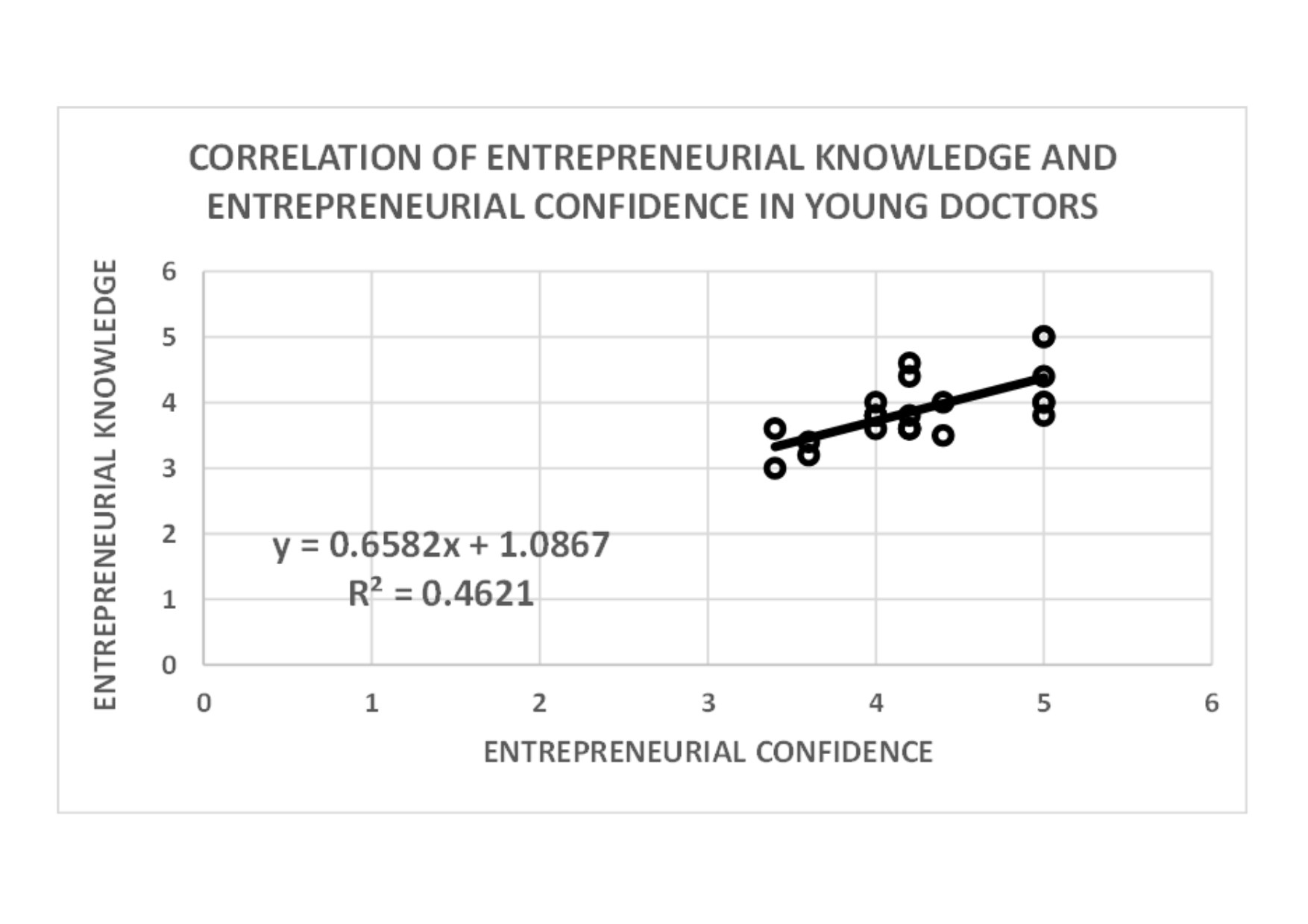 Entrepreneurial Confidence depends moderately on indicators of intelligence, Transformative Knowledge and Entrepreneurial Knowledge, in graduating young doctors of LASUCOM