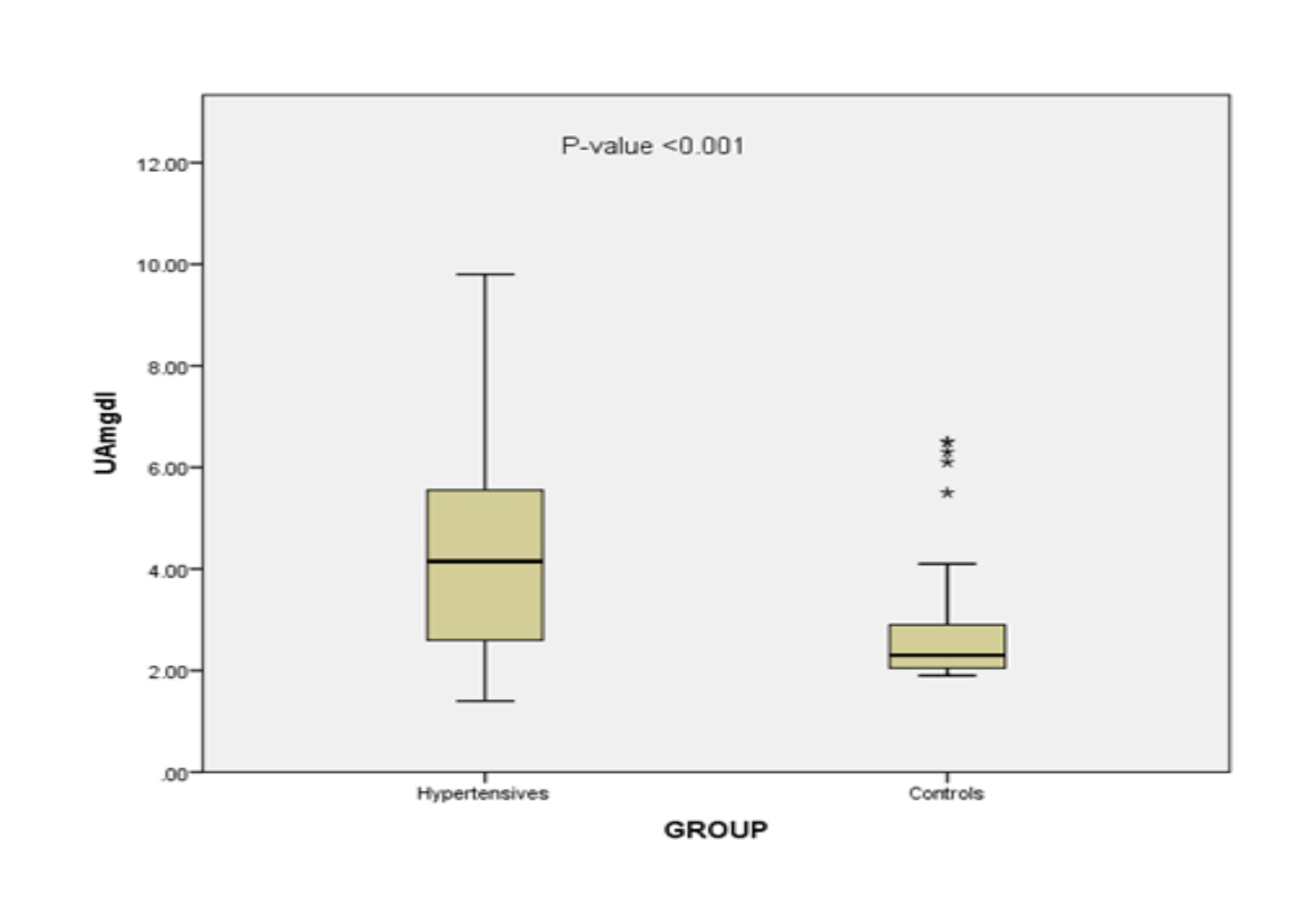 Boxplot showing the distribution of uric acid in the study population